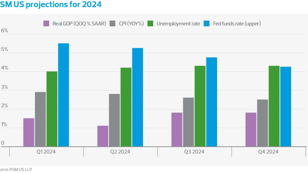 U.S. economic outlook: Expansion continues into 2024