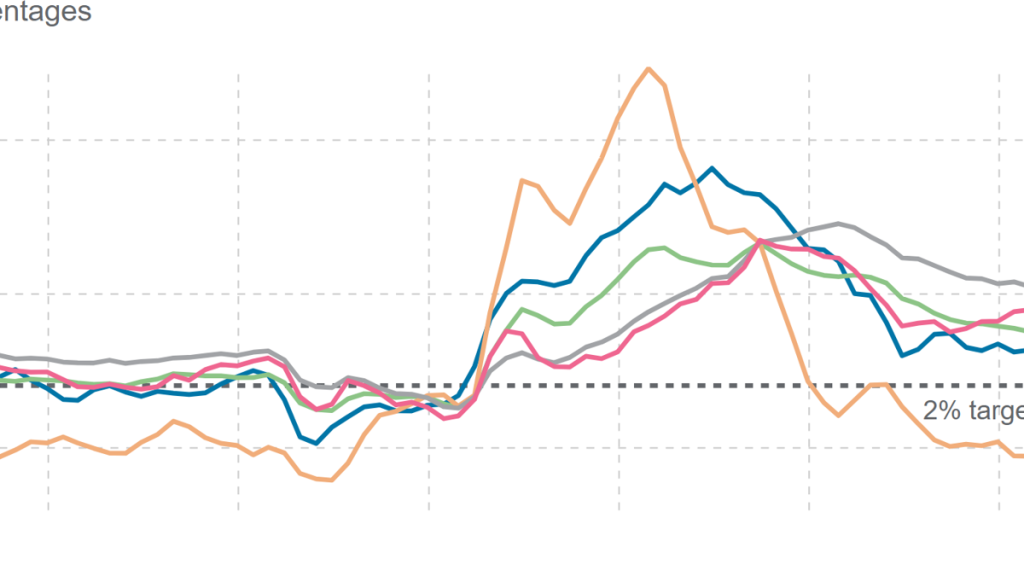 February consumer price index: Sticky yet under control