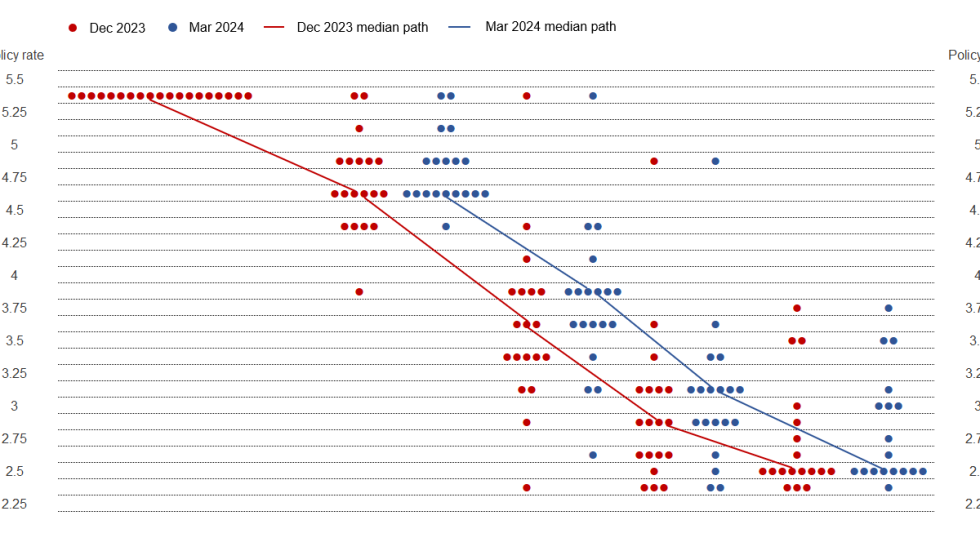 Fed holds rates steady as it implies three rate cuts in 2024 - FMF&E