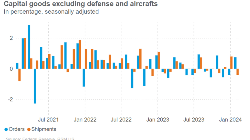 U.S. economy remained resilient in first quarter amid signs of future softening