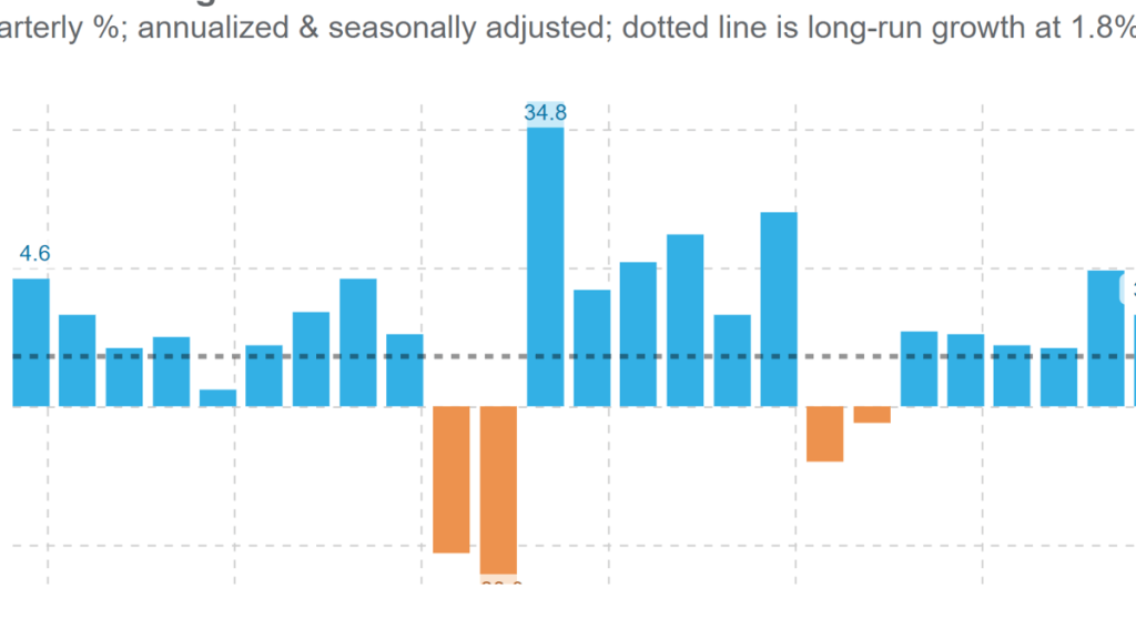U.S. economy booms at a 3.3% pace in the fourth quarter