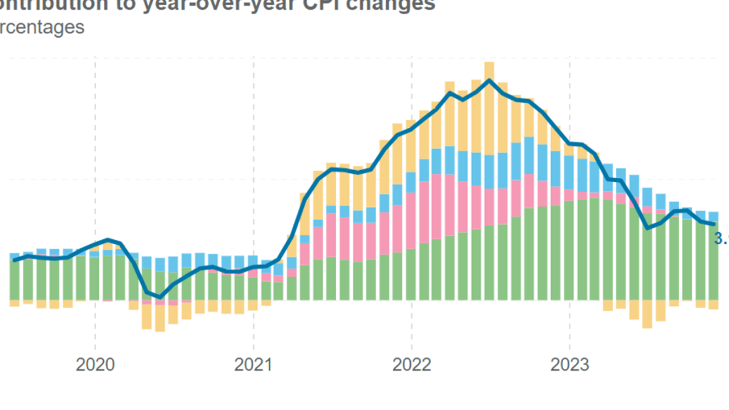 U.S. November Consumer Price Index: Inflation continues to abate