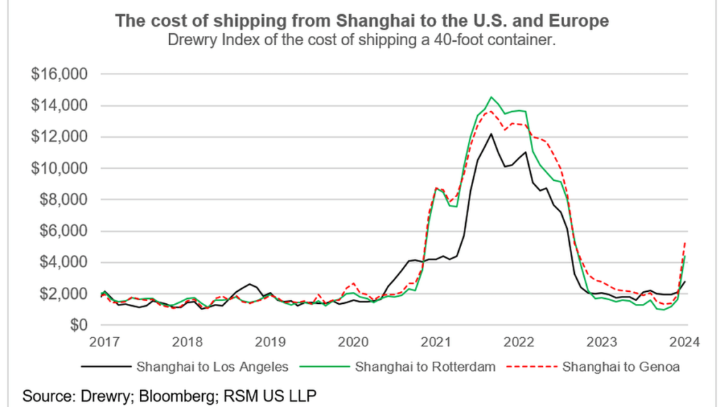 How attacks on ships in the Red Sea are affecting trade