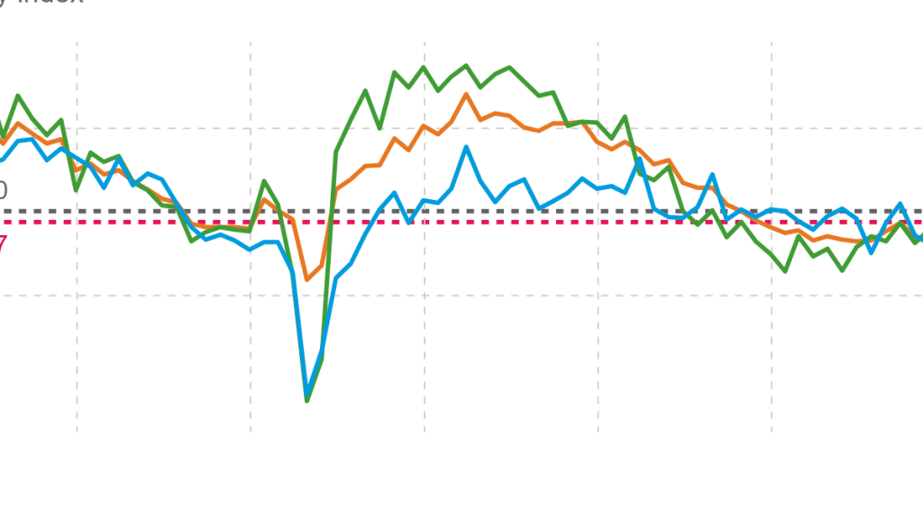 Softer economic data helps ease inflation concerns