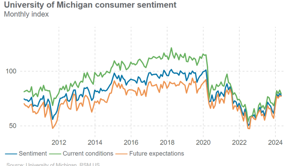 U.S. consumer sentiment falls as inflation stays sticky