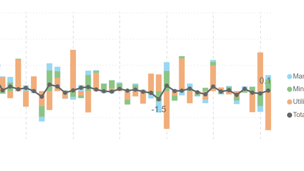 Industrial production rises to highest level in three months