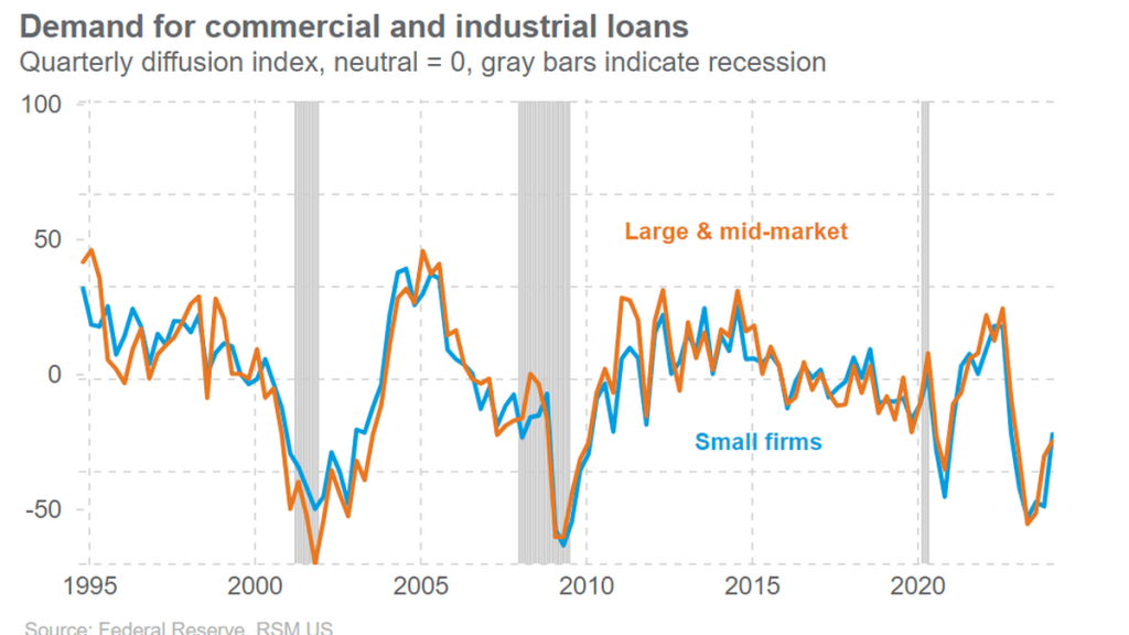 Fed survey shows further improvement in financial conditions