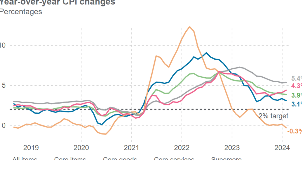CPI: Fed to remain patient as real wages rise 1.4%